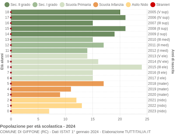 Grafico Popolazione in età scolastica - Giffone 2024