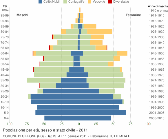 Grafico Popolazione per età, sesso e stato civile Comune di Giffone (RC)