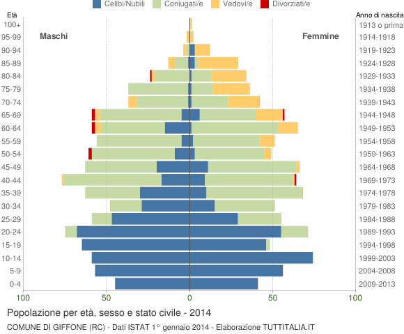 Grafico Popolazione per età, sesso e stato civile Comune di Giffone (RC)