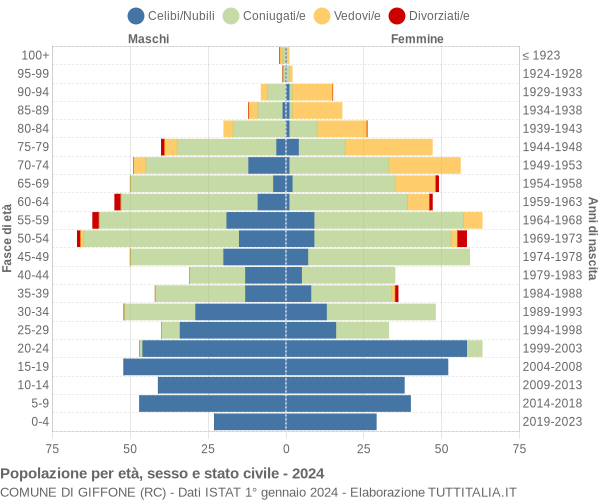 Grafico Popolazione per età, sesso e stato civile Comune di Giffone (RC)