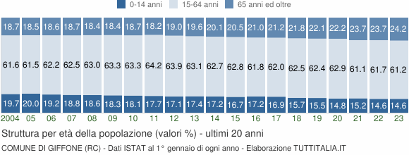 Grafico struttura della popolazione Comune di Giffone (RC)