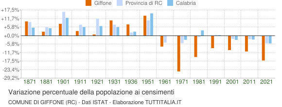 Grafico variazione percentuale della popolazione Comune di Giffone (RC)