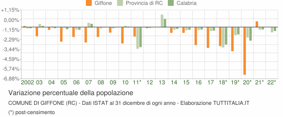 Variazione percentuale della popolazione Comune di Giffone (RC)