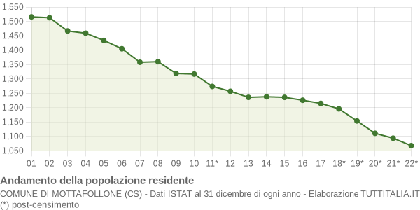 Andamento popolazione Comune di Mottafollone (CS)