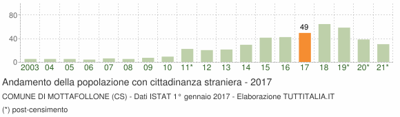 Grafico andamento popolazione stranieri Comune di Mottafollone (CS)