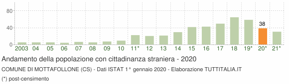 Grafico andamento popolazione stranieri Comune di Mottafollone (CS)