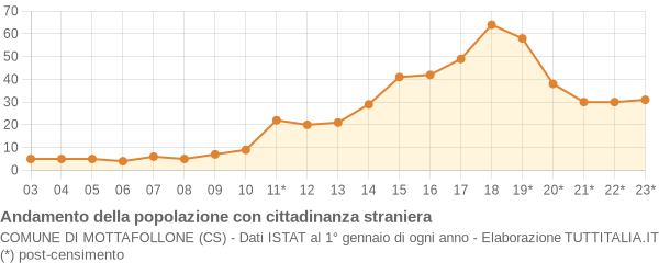 Andamento popolazione stranieri Comune di Mottafollone (CS)