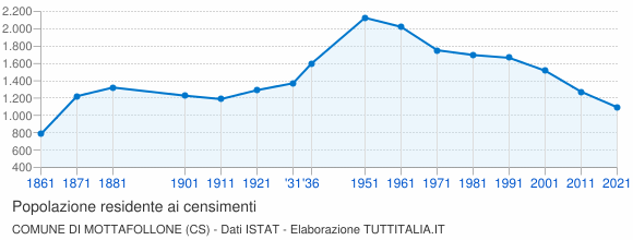 Grafico andamento storico popolazione Comune di Mottafollone (CS)