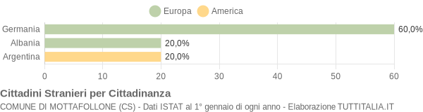 Grafico cittadinanza stranieri - Mottafollone 2004