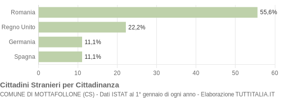 Grafico cittadinanza stranieri - Mottafollone 2010