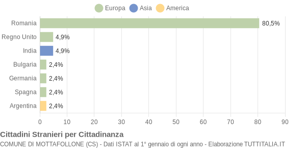 Grafico cittadinanza stranieri - Mottafollone 2015