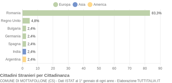 Grafico cittadinanza stranieri - Mottafollone 2016