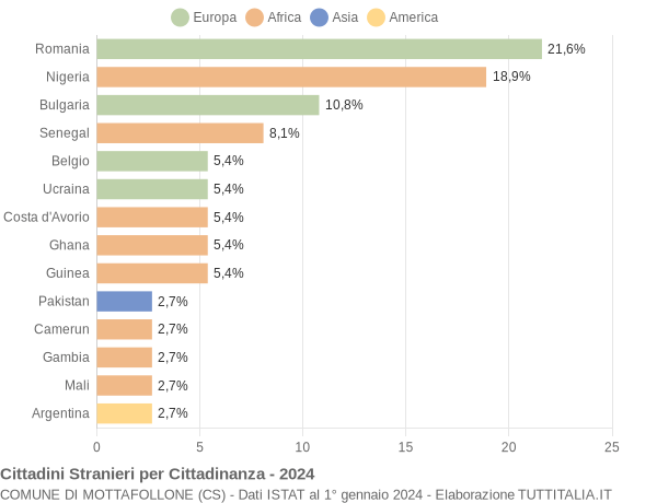 Grafico cittadinanza stranieri - Mottafollone 2024