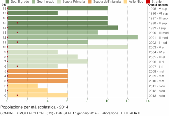Grafico Popolazione in età scolastica - Mottafollone 2014