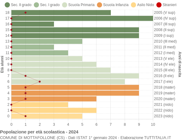 Grafico Popolazione in età scolastica - Mottafollone 2024