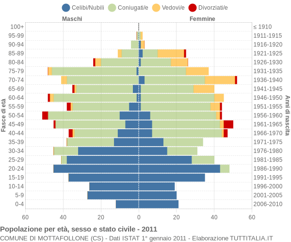 Grafico Popolazione per età, sesso e stato civile Comune di Mottafollone (CS)