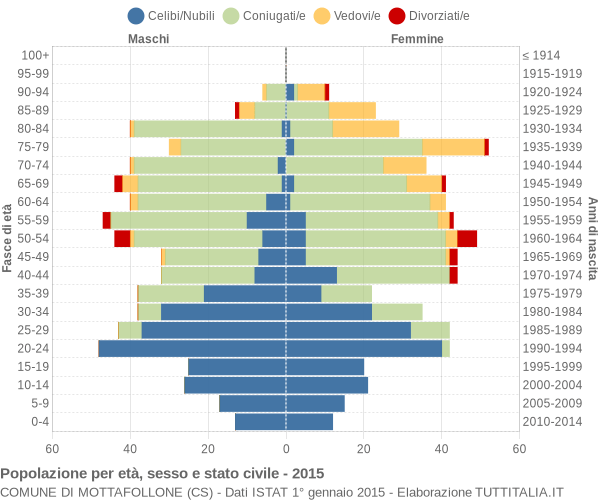 Grafico Popolazione per età, sesso e stato civile Comune di Mottafollone (CS)