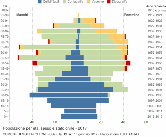 Grafico Popolazione per età, sesso e stato civile Comune di Mottafollone (CS)
