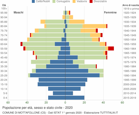 Grafico Popolazione per età, sesso e stato civile Comune di Mottafollone (CS)