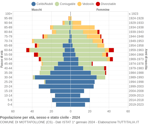 Grafico Popolazione per età, sesso e stato civile Comune di Mottafollone (CS)