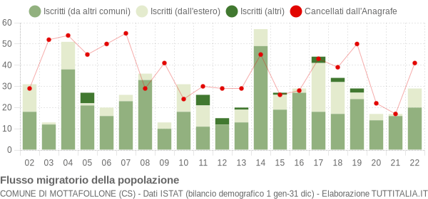 Flussi migratori della popolazione Comune di Mottafollone (CS)