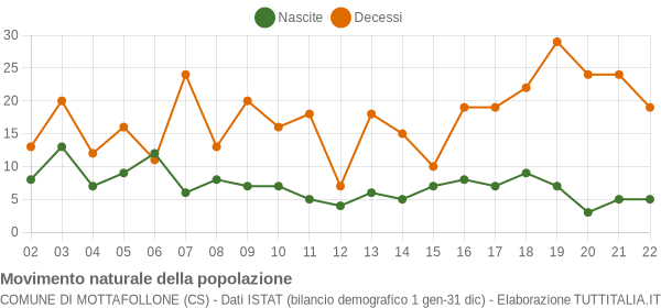 Grafico movimento naturale della popolazione Comune di Mottafollone (CS)