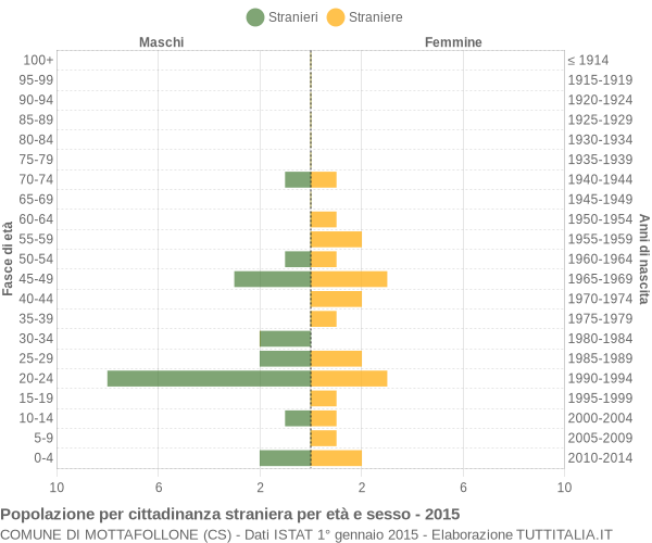 Grafico cittadini stranieri - Mottafollone 2015