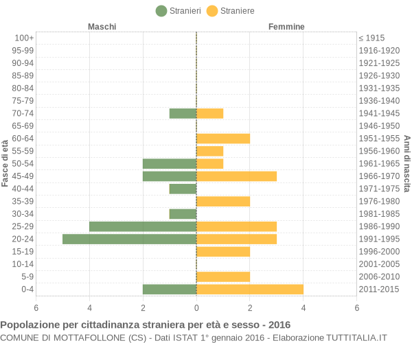 Grafico cittadini stranieri - Mottafollone 2016