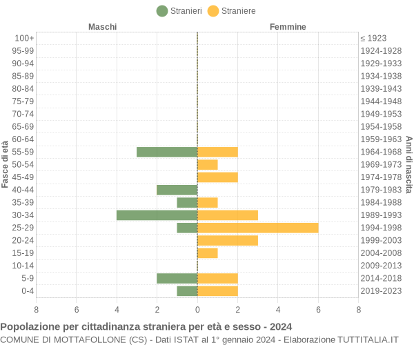 Grafico cittadini stranieri - Mottafollone 2024