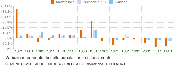 Grafico variazione percentuale della popolazione Comune di Mottafollone (CS)