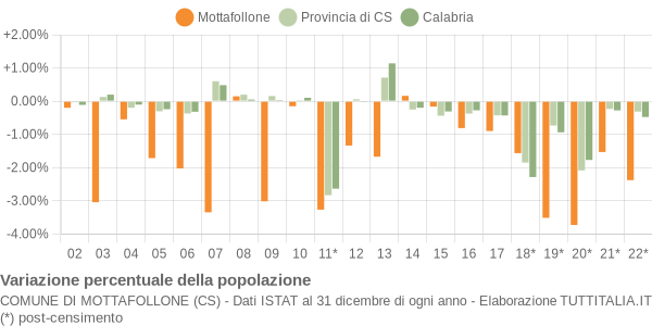 Variazione percentuale della popolazione Comune di Mottafollone (CS)