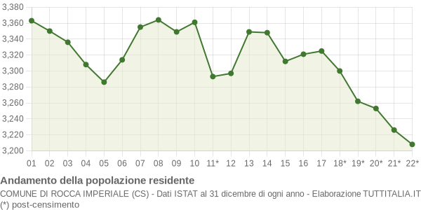 Andamento popolazione Comune di Rocca Imperiale (CS)