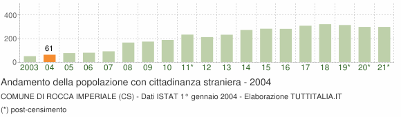 Grafico andamento popolazione stranieri Comune di Rocca Imperiale (CS)