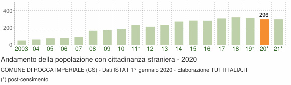 Grafico andamento popolazione stranieri Comune di Rocca Imperiale (CS)