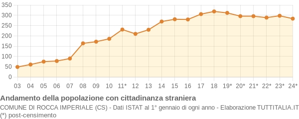 Andamento popolazione stranieri Comune di Rocca Imperiale (CS)