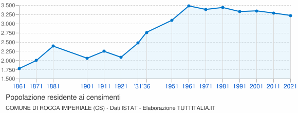 Grafico andamento storico popolazione Comune di Rocca Imperiale (CS)