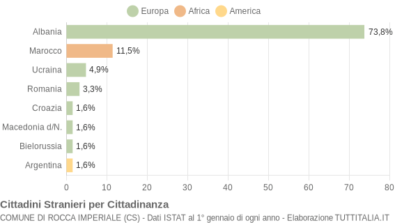 Grafico cittadinanza stranieri - Rocca Imperiale 2004