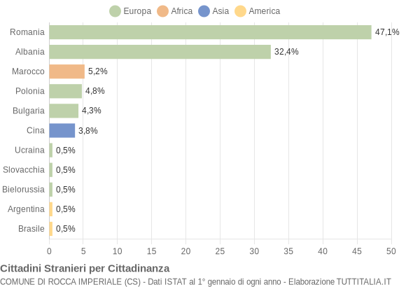 Grafico cittadinanza stranieri - Rocca Imperiale 2012