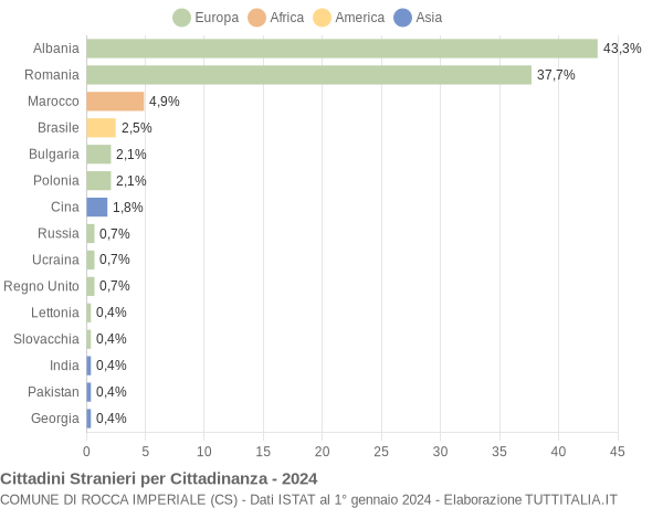 Grafico cittadinanza stranieri - Rocca Imperiale 2024