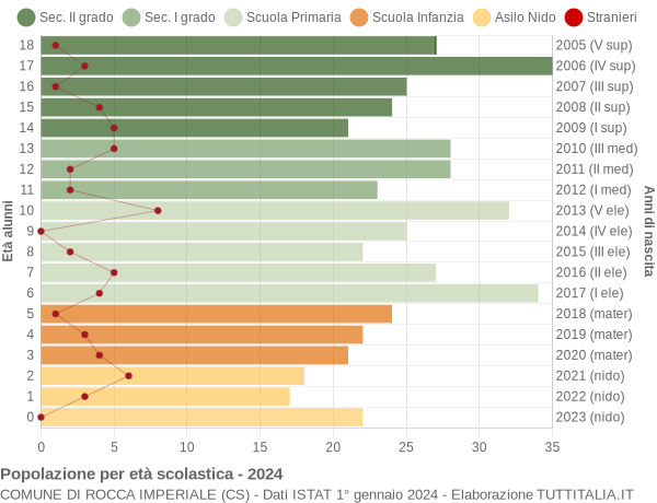 Grafico Popolazione in età scolastica - Rocca Imperiale 2024