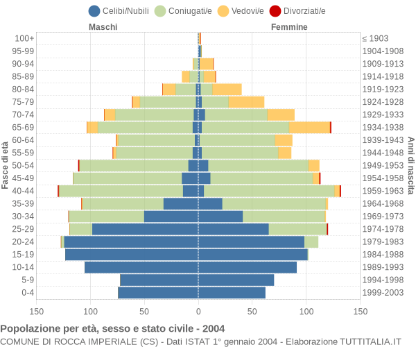 Grafico Popolazione per età, sesso e stato civile Comune di Rocca Imperiale (CS)