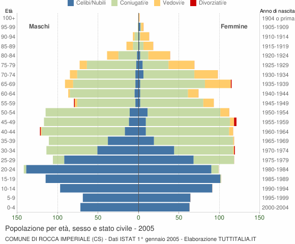 Grafico Popolazione per età, sesso e stato civile Comune di Rocca Imperiale (CS)