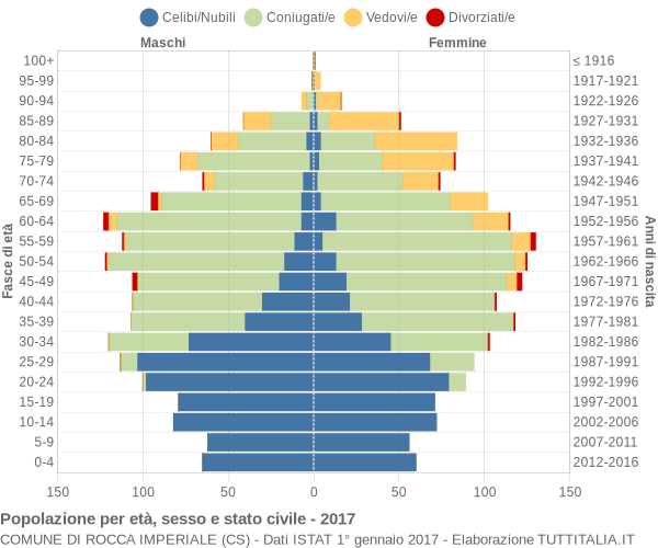 Grafico Popolazione per età, sesso e stato civile Comune di Rocca Imperiale (CS)