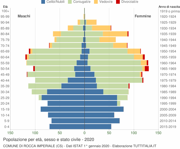 Grafico Popolazione per età, sesso e stato civile Comune di Rocca Imperiale (CS)