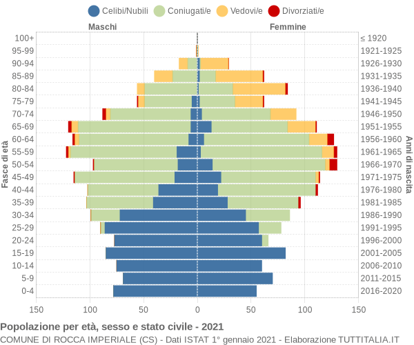 Grafico Popolazione per età, sesso e stato civile Comune di Rocca Imperiale (CS)