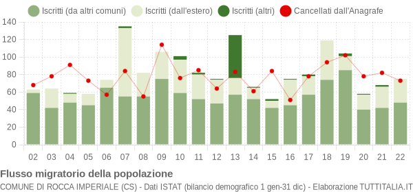 Flussi migratori della popolazione Comune di Rocca Imperiale (CS)