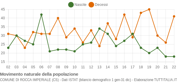 Grafico movimento naturale della popolazione Comune di Rocca Imperiale (CS)