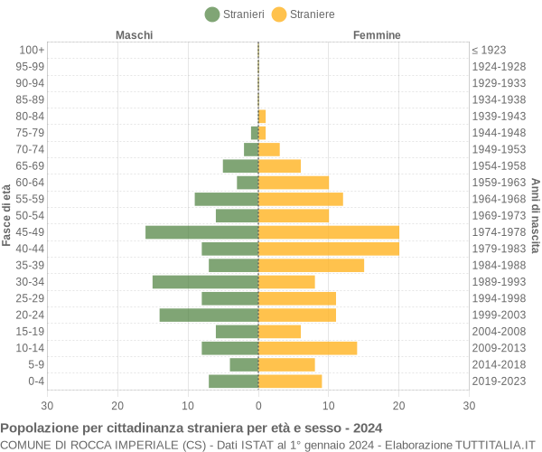 Grafico cittadini stranieri - Rocca Imperiale 2024