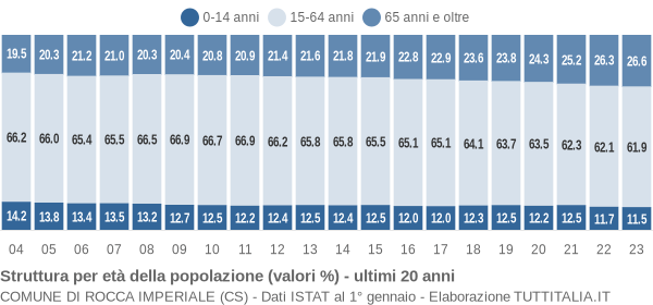 Grafico struttura della popolazione Comune di Rocca Imperiale (CS)