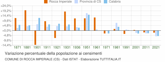Grafico variazione percentuale della popolazione Comune di Rocca Imperiale (CS)